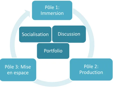 Figure 14 : Schéma des trois pôles 