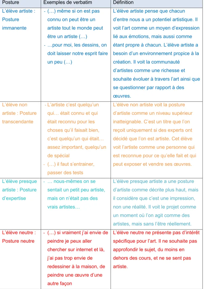 Tableau 2 : Catégories verbatim 