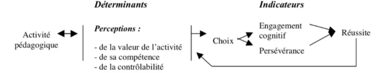Figure 1 : La dynamique motivationnelle de l’élève selon Viau (2004)