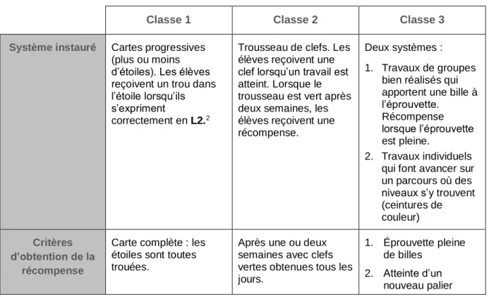 Tableau 2 : Systèmes de récompenses des trois classes 