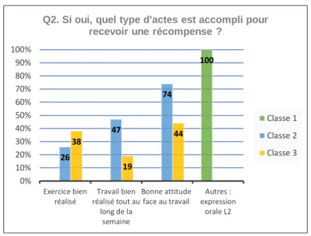 Figure 3 : Si oui, quel type d’actes est accompli pour recevoir une  récompense ?