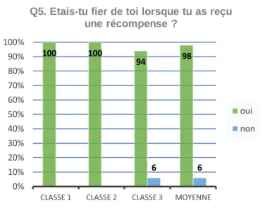 Figure 6 : Etais-tu fier de toi lorsque tu as reçu une  récompense ?10010094 986 60%10%20%30%40%50%60%70%80%90%100%