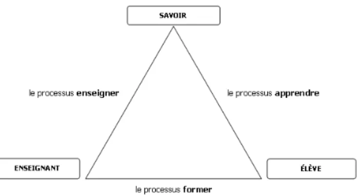Figure 1 : le triangle pédagogique (Houssaye, 2014) 
