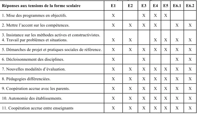 Tableau 9 : les réponses aux tensions de la forme scolaire mises en place par les enseignants 