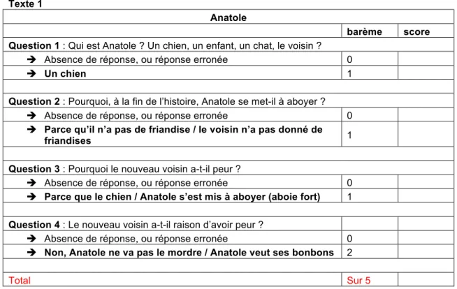 Fig. 8 : tableau de cotation pour l’épreuve du texte entendu. 