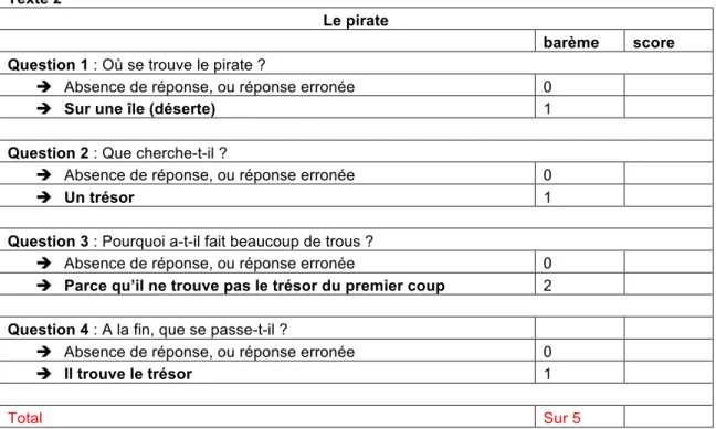 Fig. 9 : texte « Le pirate » à lire à haute voix. 