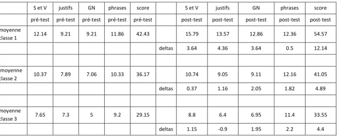 Tableau 2 : scores pré-test / post-test moyennes des classes 