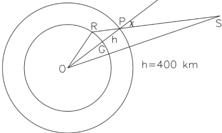 Fig. 1. Geometry of a GPS satellite (S), the ionosphere, and a re- re-ceiver (R). While the total electron content is retained, the  iono-sphere is assumed to be a screen iono-sphere lying at the height of 400 km from the ground