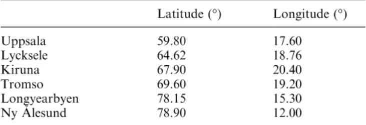 Table 1. Geographic coordinates of satellite receiving stations Latitude (°) Longitude (°) Uppsala 59.80 17.60 Lycksele 64.62 18.76 Kiruna 67.90 20.40 Tromso 69.60 19.20 Longyearbyen 78.15 15.30 Ny AÊlesund 78.90 12.00