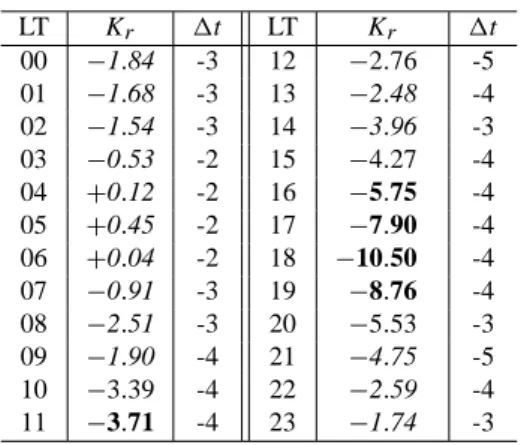 Table 6. Diurnal variation of the slope K r (in 10 −4 per year) of the residual trend for Slough