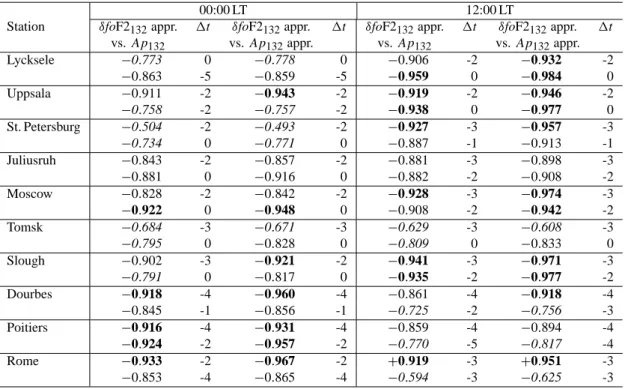 Table 1. Correlation coefficients, r , between δfoF2 132 and Ap 132 found over one and the same period 1957–97 (1962–92 after 11-year smoothing)