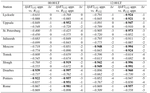 Table 2. Correlation coefficients, r, between δfoF2 132 and R 132 found over one and the same period 1957–97 (1962–92 after 11-year smoothing)