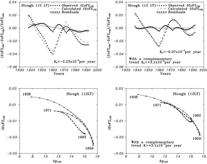 Fig. 3. Observed, calculated δfoF2 132 and their difference resulting in a residual foF2 trend with the slope K r for Slough 12:00 LT (top panels), along with the relationship between polynomial approximated δfoF2 132 and Ap 132 (bottom panels)