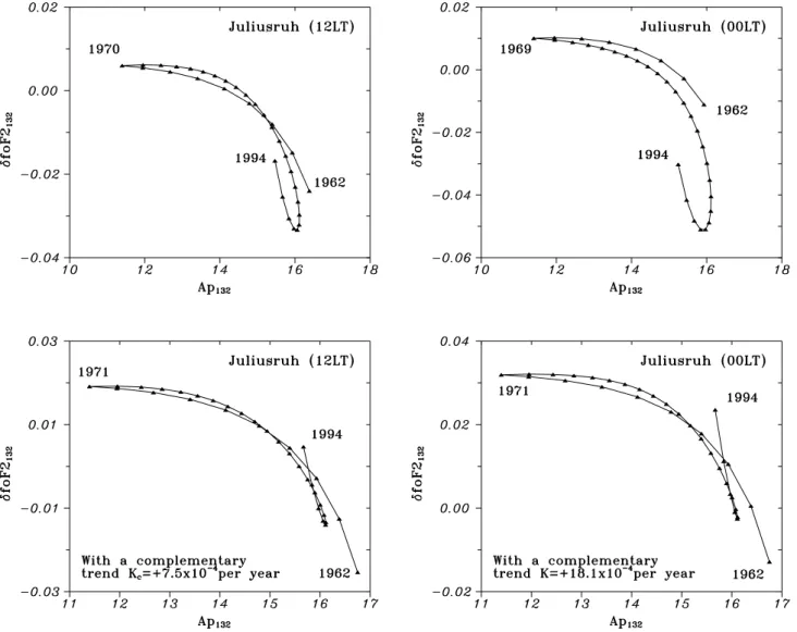 Fig. 4. Relationship between polynomial approximated δfoF2 132 and Ap 132 for Juliusruh (12:00 and 00:00 LT) (top panels) and the same dependencies after applying a complementary trend (bottom)