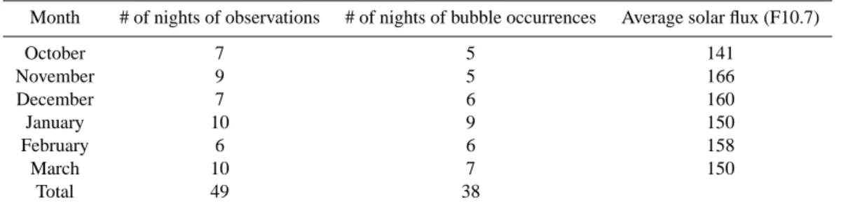Table 1. Observations around equinox and summer during moderate-to-high solar activity (October–March, between the years 1998–2000)