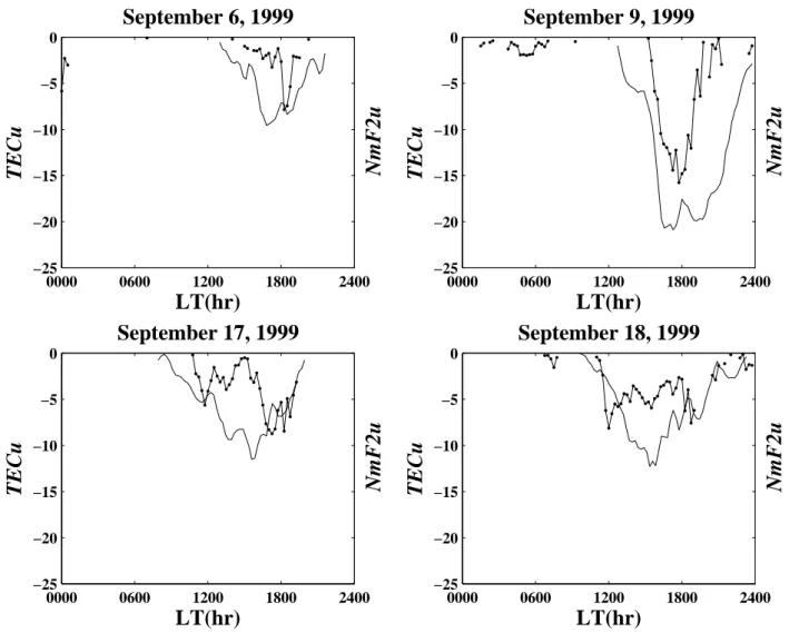 Fig. 3. The strength of four pre-earthquake ionospheric anomalies in NmF2 (dotted lines) and V T EC (solid lines) appear on 6, 9, 17 and 18 September 1999
