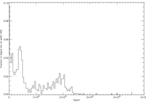 Fig. 6. Histogram of the integrated lidar returns of Fig. 5. This shows 3 peaks, interpreted as the background (&lt; 800), the clear air returns (800–6000) and cloud returns (&gt; 6000).