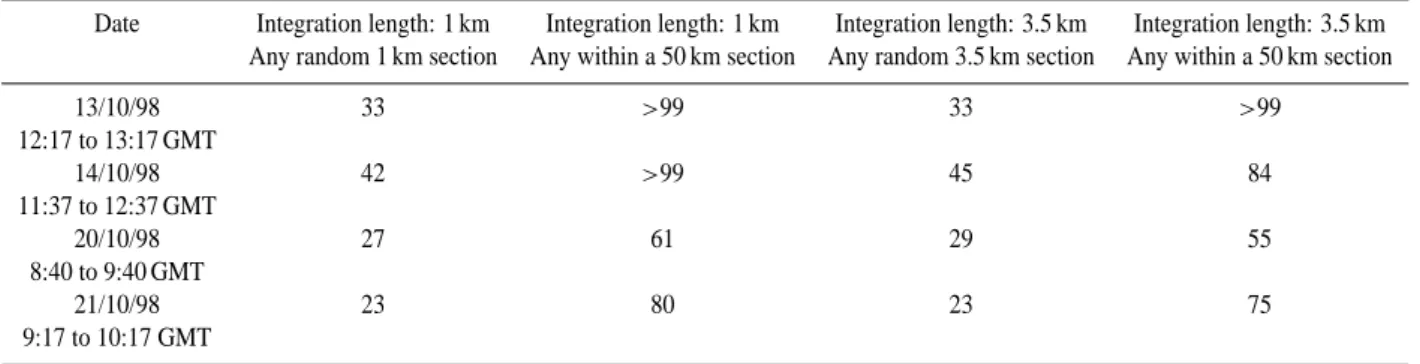 Table 1. The probability of obtaining at least one pixel of mean height between 1.0 and 1.5 km that has a reflectivity in the range 800 to 6000