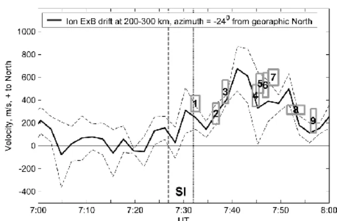 Figure 7 demonstrates that the SI was followed by an in- in-crease in the northward plasma drift velocity from 0–100 m/s to 400–700 m/s