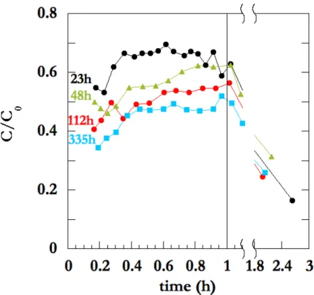 Figure 1. Evolution temporelle du taux de restitution de microsphères fluorescentes dans une  colonne de Luvisol à structure intacte, au cours de pluies survenant après differents temps  de pause, indiqué à gauche des courbes