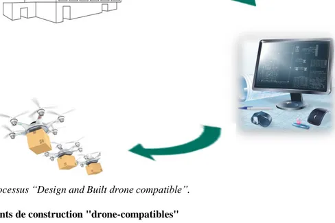 Figure 2. Processus “Design and Built drone compatible”. 
