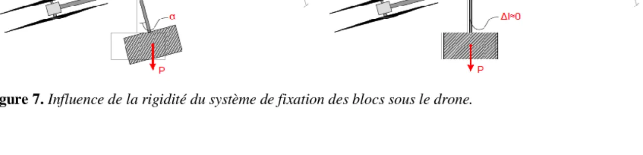 Figure 7. Influence de la rigidité du système de fixation des blocs sous le drone. 