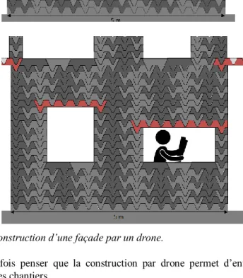 Figure 9. Schéma de la construction d’une façade par un drone. 