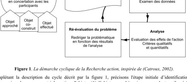 Figure 1. La démarche cyclique de la Recherche action, inspirée de (Catroux, 2002). 