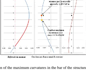 Figure 3b. Position of the maximum curvatures in the bar of the structure and in the reference bar Table 1
