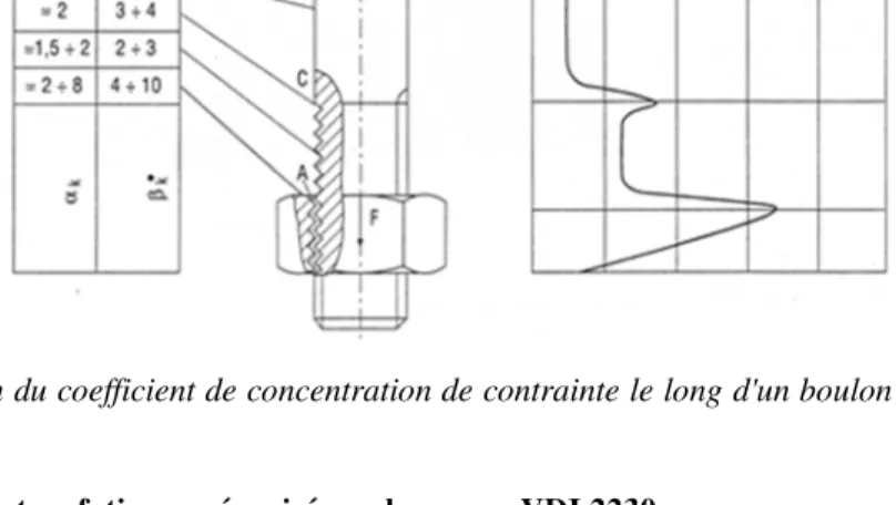 Figure 2. Répartition du coefficient de concentration de contrainte le long d'un boulon soumis à la traction  d'après  [BES 94]
