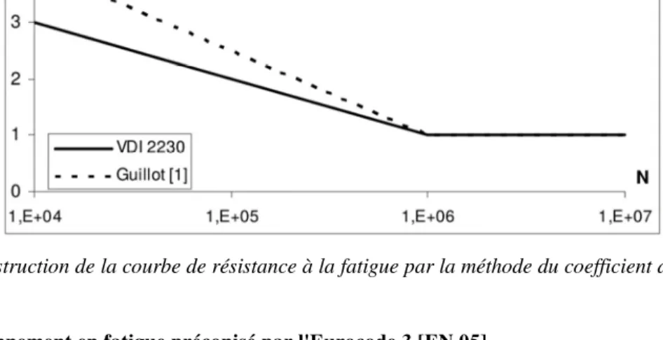 Figure 3. Construction de la courbe de résistance à la fatigue par la méthode du coefficient de correction de  tenue dynamique