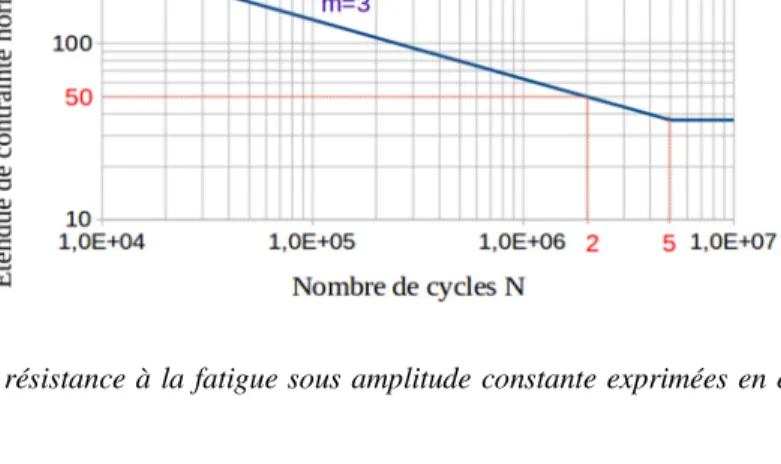 Figure 4. Courbes de résistance à la fatigue sous amplitude constante exprimées en étendue de contrainte  normale  [EN 05] 