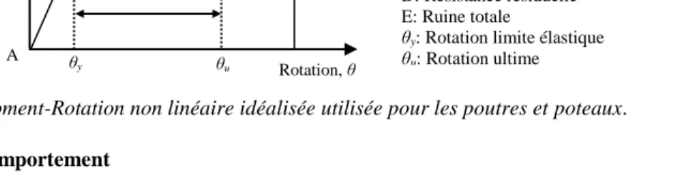Figure 1. Loi Moment-Rotation non linéaire idéalisée utilisée pour les poutres et poteaux