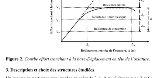 Figure 2. Courbe effort tranchant à la base-Déplacement en tête de l’ossature. 