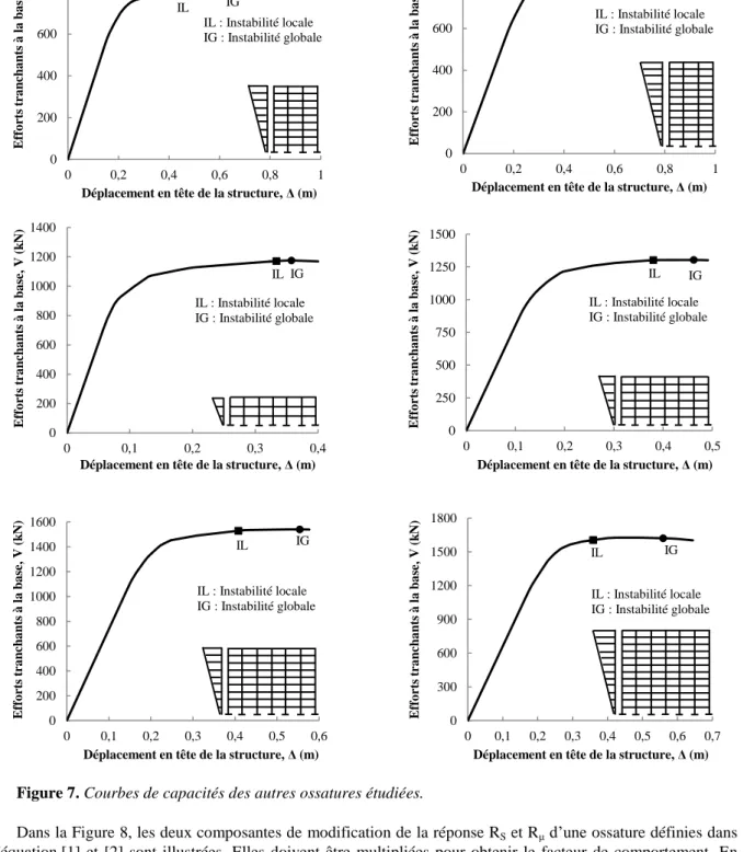 Figure 7. Courbes de capacités des autres ossatures étudiées. 