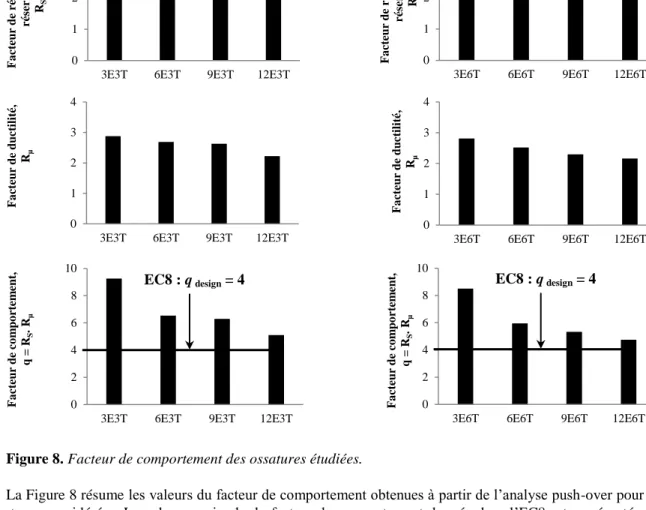 Figure 8. Facteur de comportement des ossatures étudiées. 