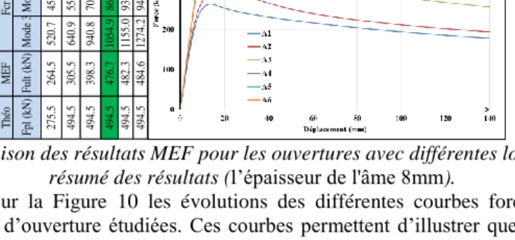 Figure 10 Comparaison des résultats MEF pour les ouvertures avec différentes longueurs des raidies et  résumé des résultats (l’épaisseur de l'âme 8mm)