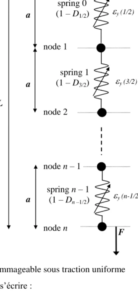 Figure 1 – Chaîne axiale élasto-endommageable sous traction uniforme  L’équation d’équilibre peut s’écrire : 