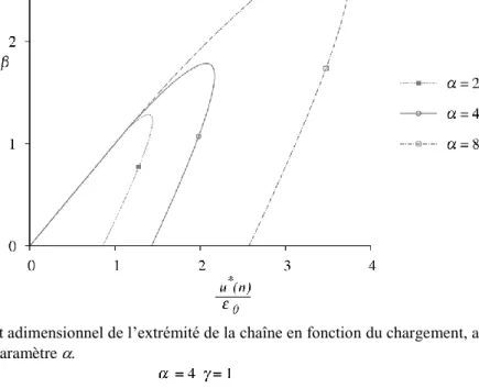 Figure 3 – Déplacement adimensionnel de l’extrémité de la chaîne en fonction du chargement, avec n = 4 et  différentes valeurs du paramètre  