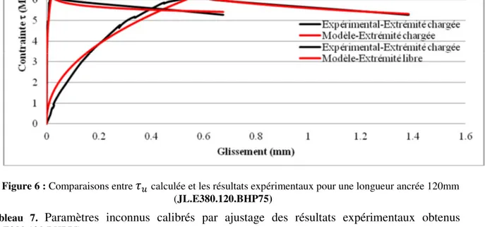 Figure 6 : Comparaisons entre  ߬ ௨ calculée et les résultats expérimentaux pour une longueur ancrée 120mm  (JL.E380.120.BHP75) 