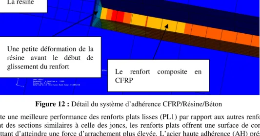 Figure 12 : Détail du système d’adhérence CFRP/Résine/Béton  