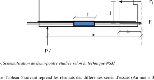Figure 3. Schématisation de demi-poutre étudiée selon la technique NSM 