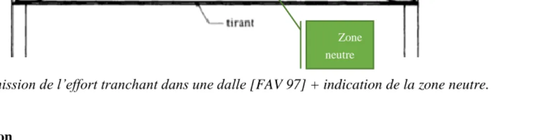 Figure 3. Transmission de l’effort tranchant dans une dalle [FAV 97] + indication de la zone neutre