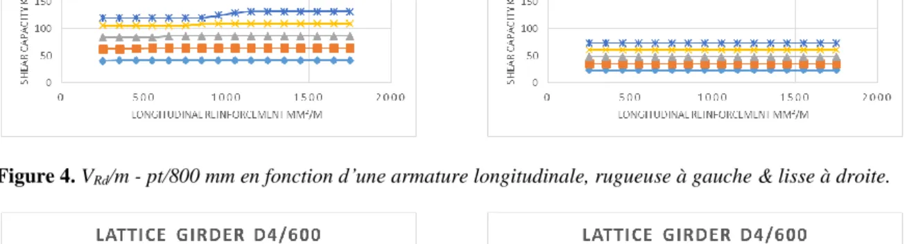 Figure 4. V Rd /m - pt/800 mm en fonction d’une armature longitudinale, rugueuse à gauche &amp; lisse à droite