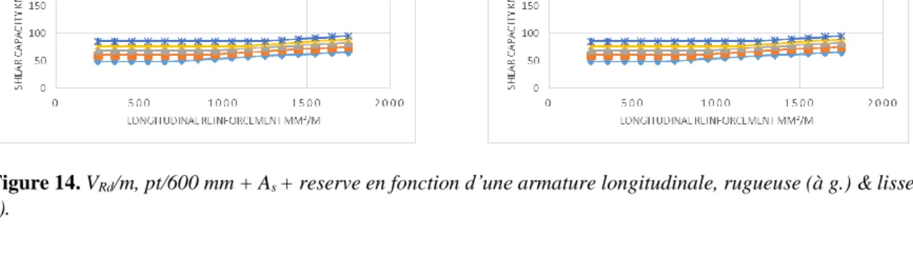 Figure 14. V Rd /m, pt/600 mm + A s  + reserve en fonction d’une armature longitudinale, rugueuse (à g.) &amp; lisse  (à d.)