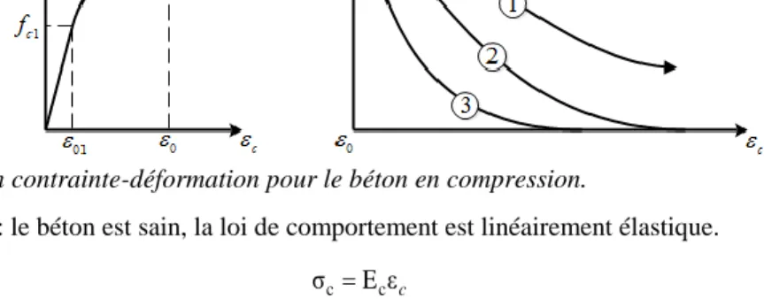 Figure 1. Relation contrainte-déformation pour le béton en compression. 