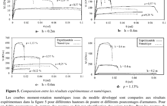 Figure 5. Comparaison entre les résultats expérimentaux et numériques. 