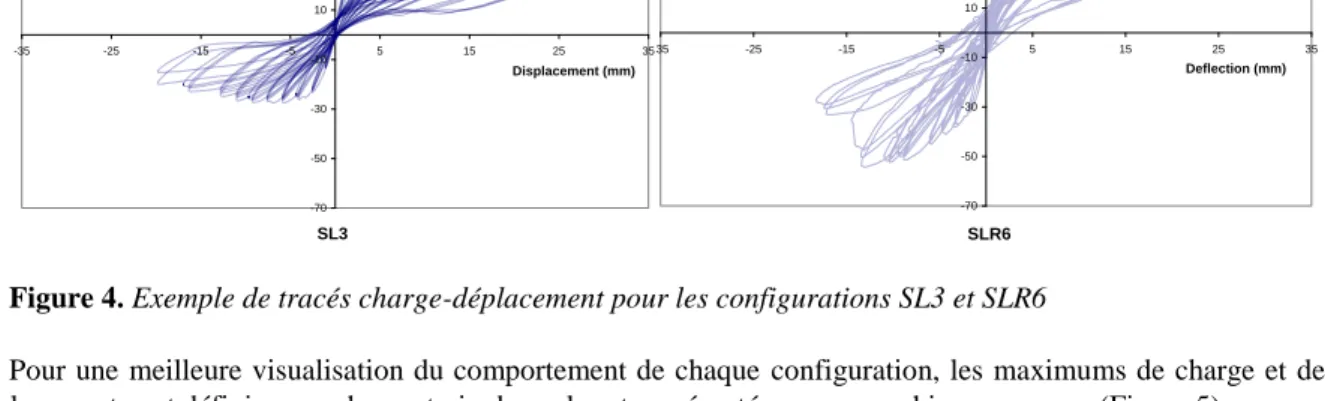 Figure 4. Exemple de tracés charge-déplacement pour les configurations SL3 et SLR6  