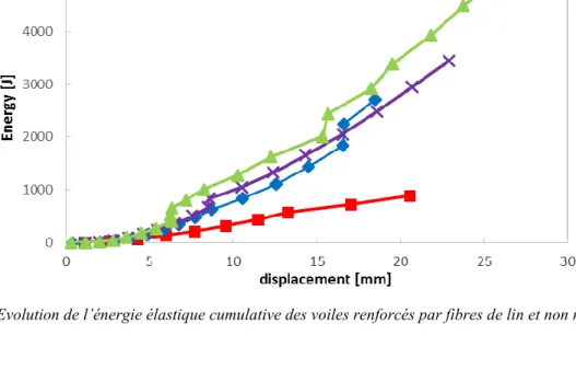 Figure 8. Evolution de l’énergie élastique cumulative des voiles renforcés par fibres de lin et non renforcé 0246810121416180510152025k [N/mm] displacement [mm] SL3FSLR1FSLR2FSLR3