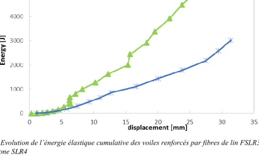 Figure 10. Evolution de l’énergie élastique cumulative des voiles renforcés par fibres de lin FSLR3 et  carbone SLR4 
